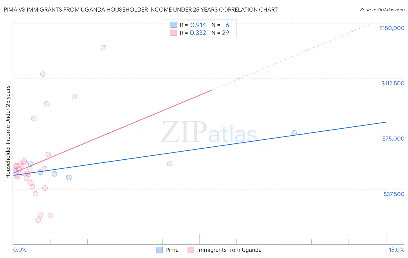 Pima vs Immigrants from Uganda Householder Income Under 25 years
