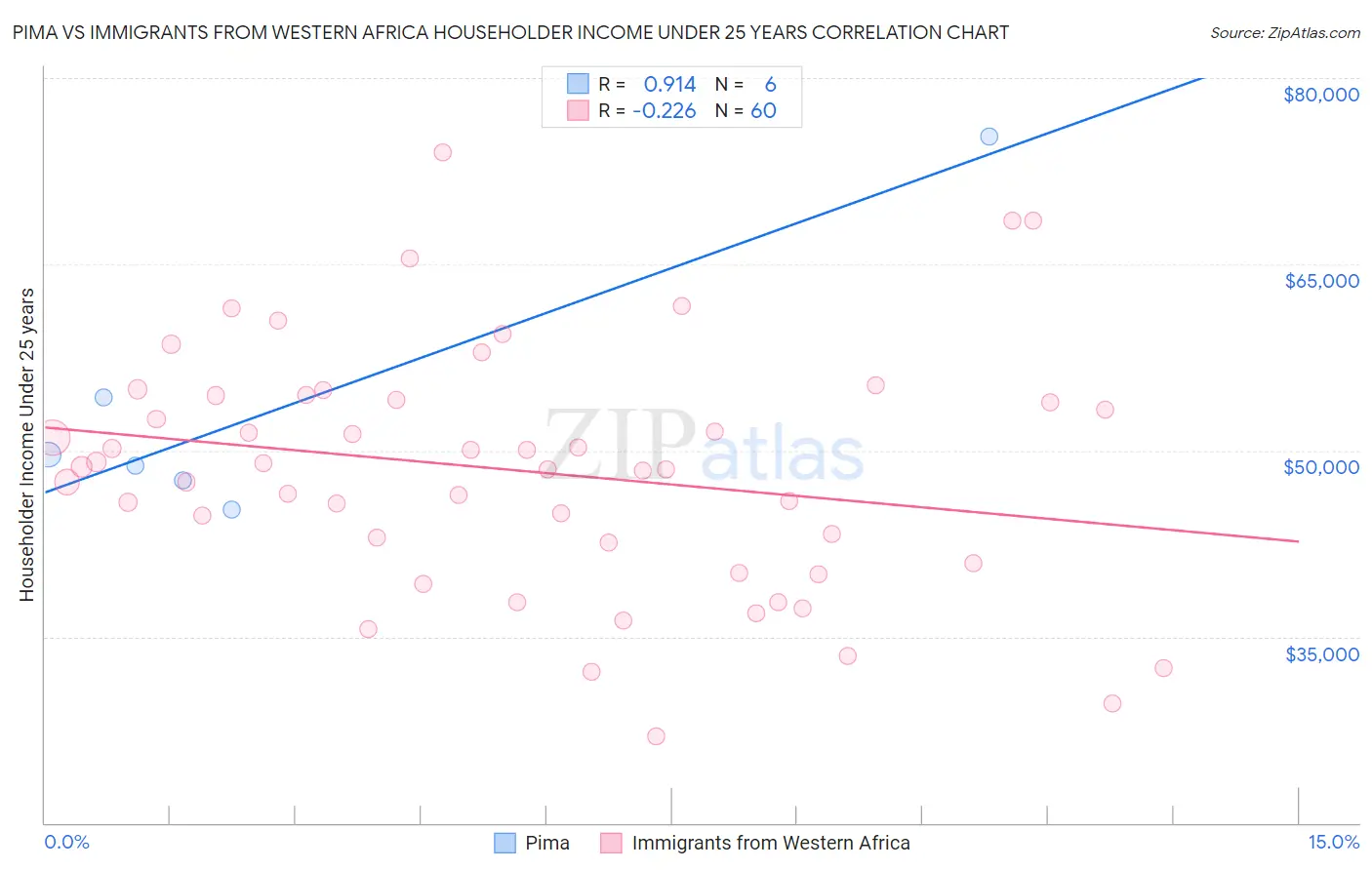 Pima vs Immigrants from Western Africa Householder Income Under 25 years
