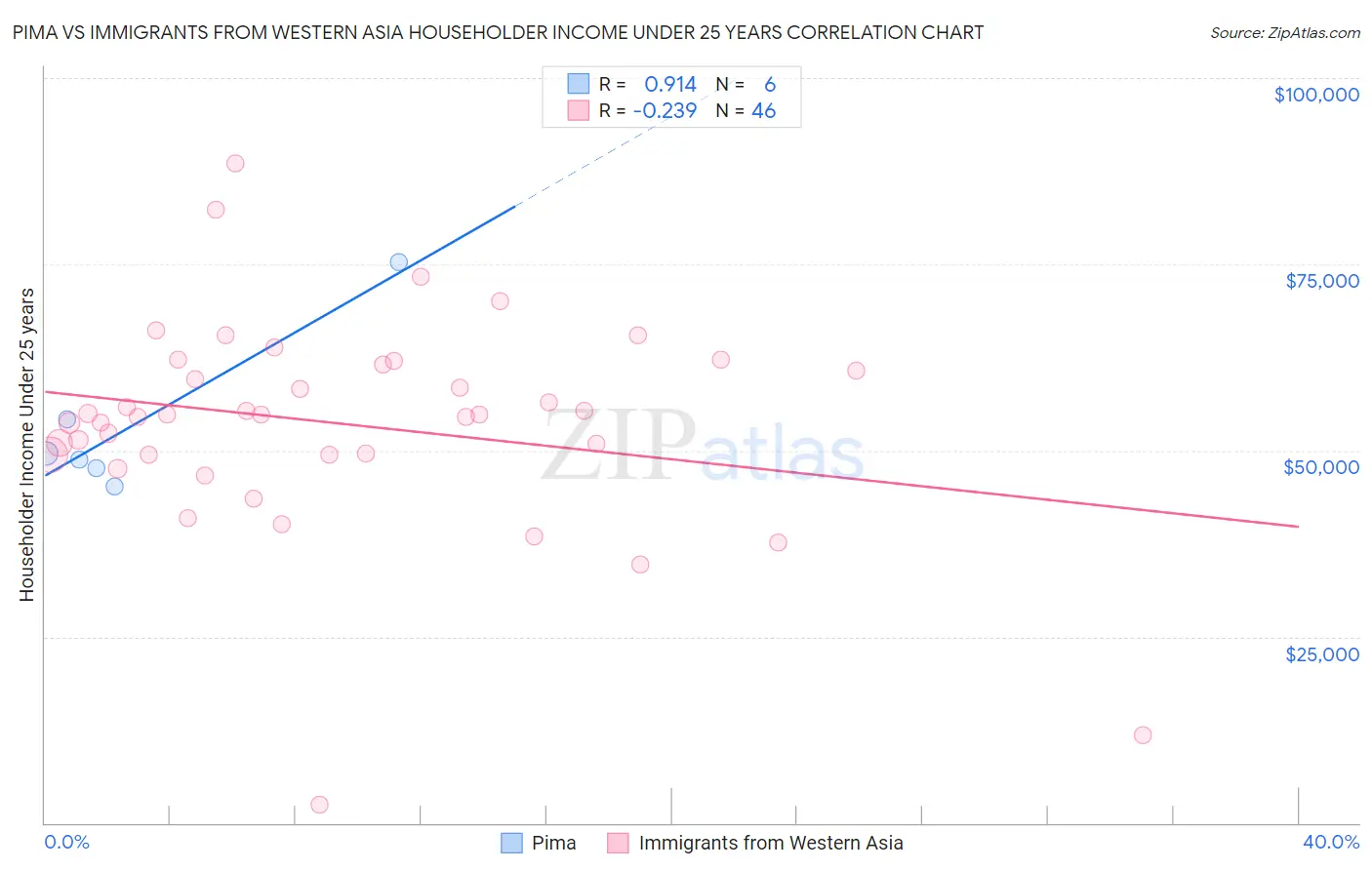 Pima vs Immigrants from Western Asia Householder Income Under 25 years