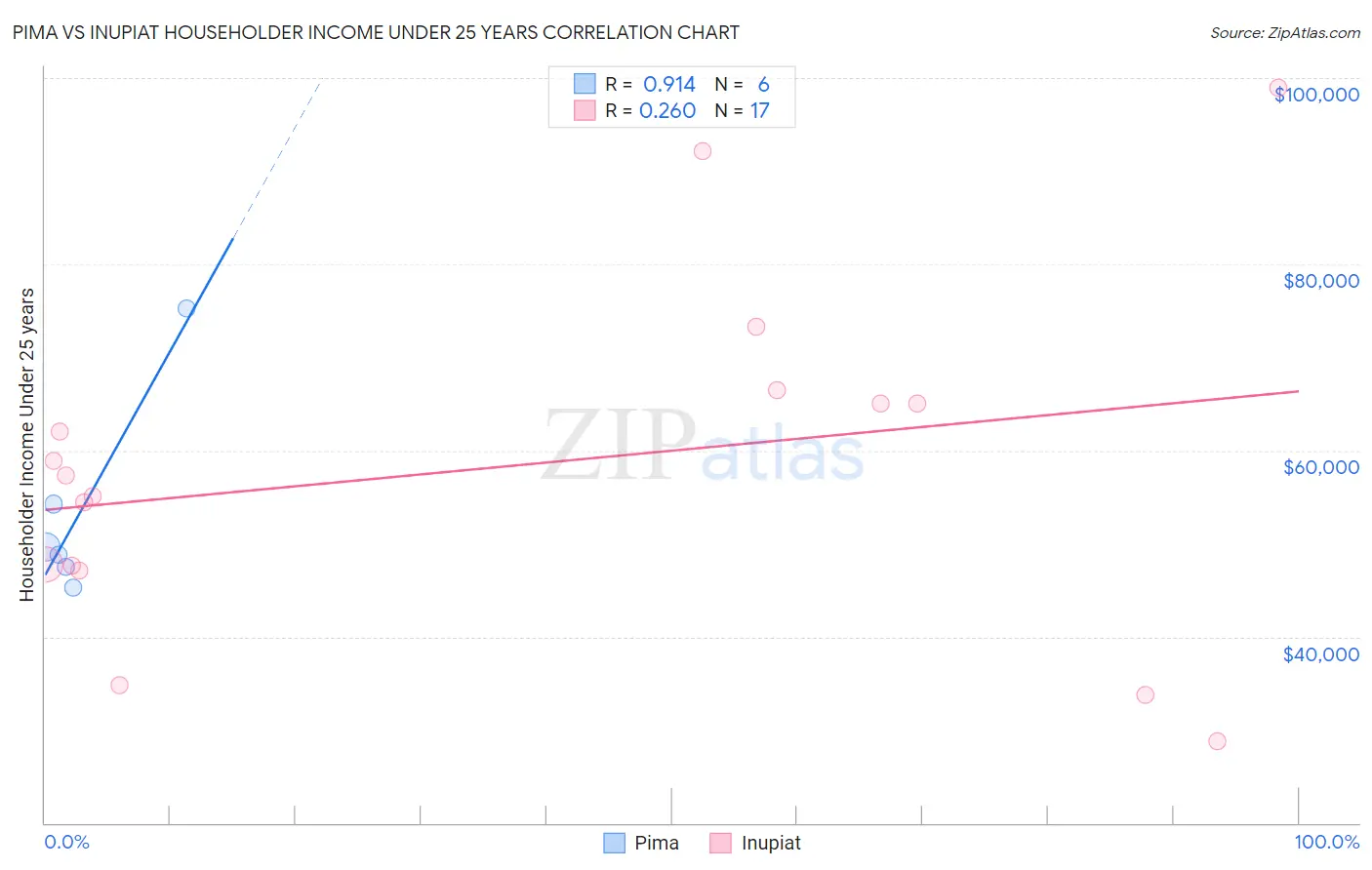 Pima vs Inupiat Householder Income Under 25 years