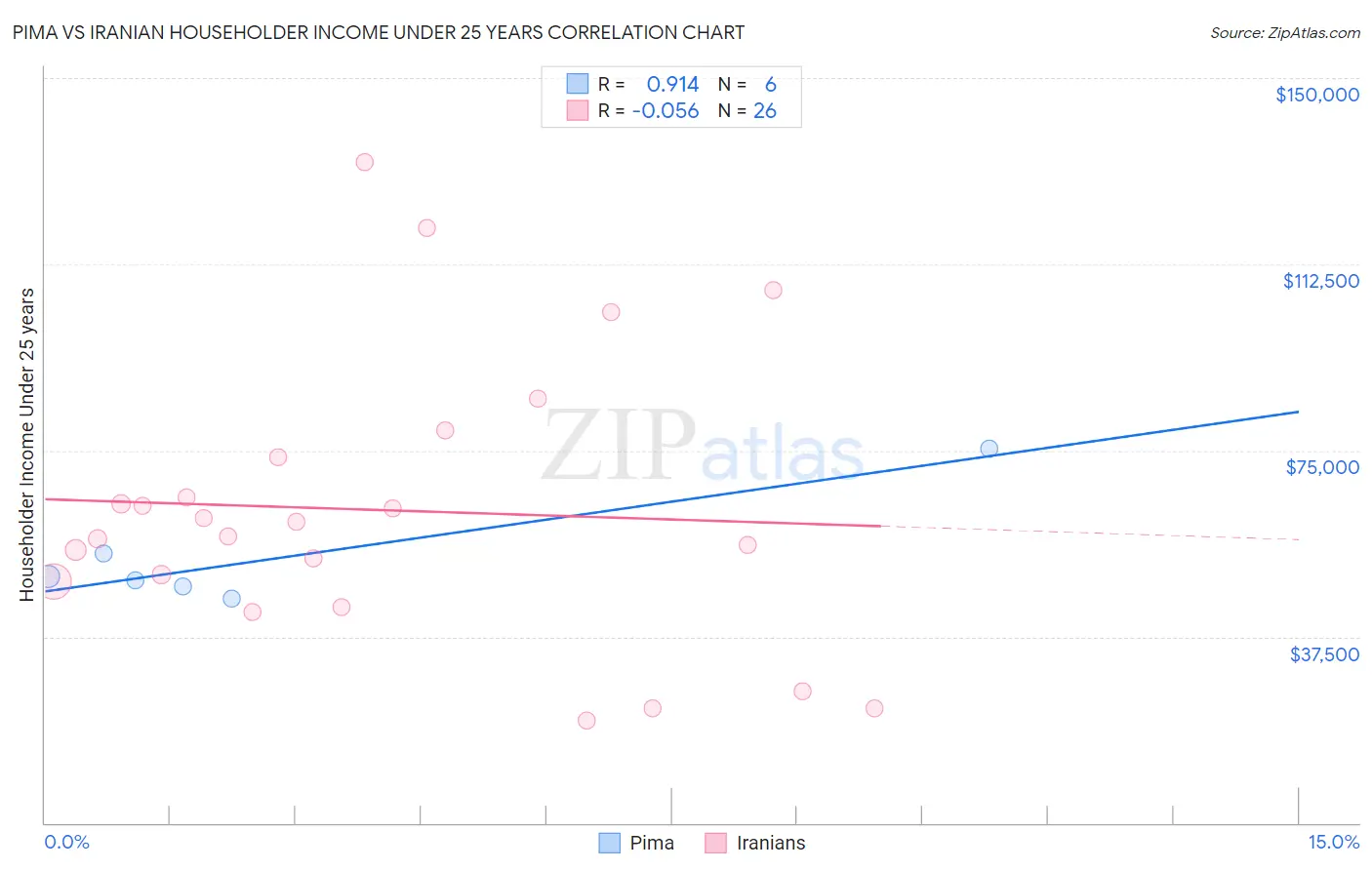 Pima vs Iranian Householder Income Under 25 years