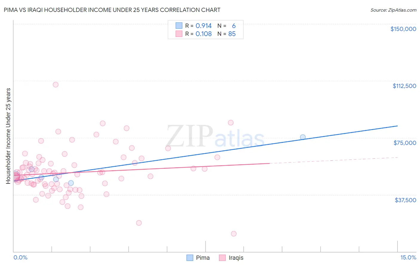 Pima vs Iraqi Householder Income Under 25 years