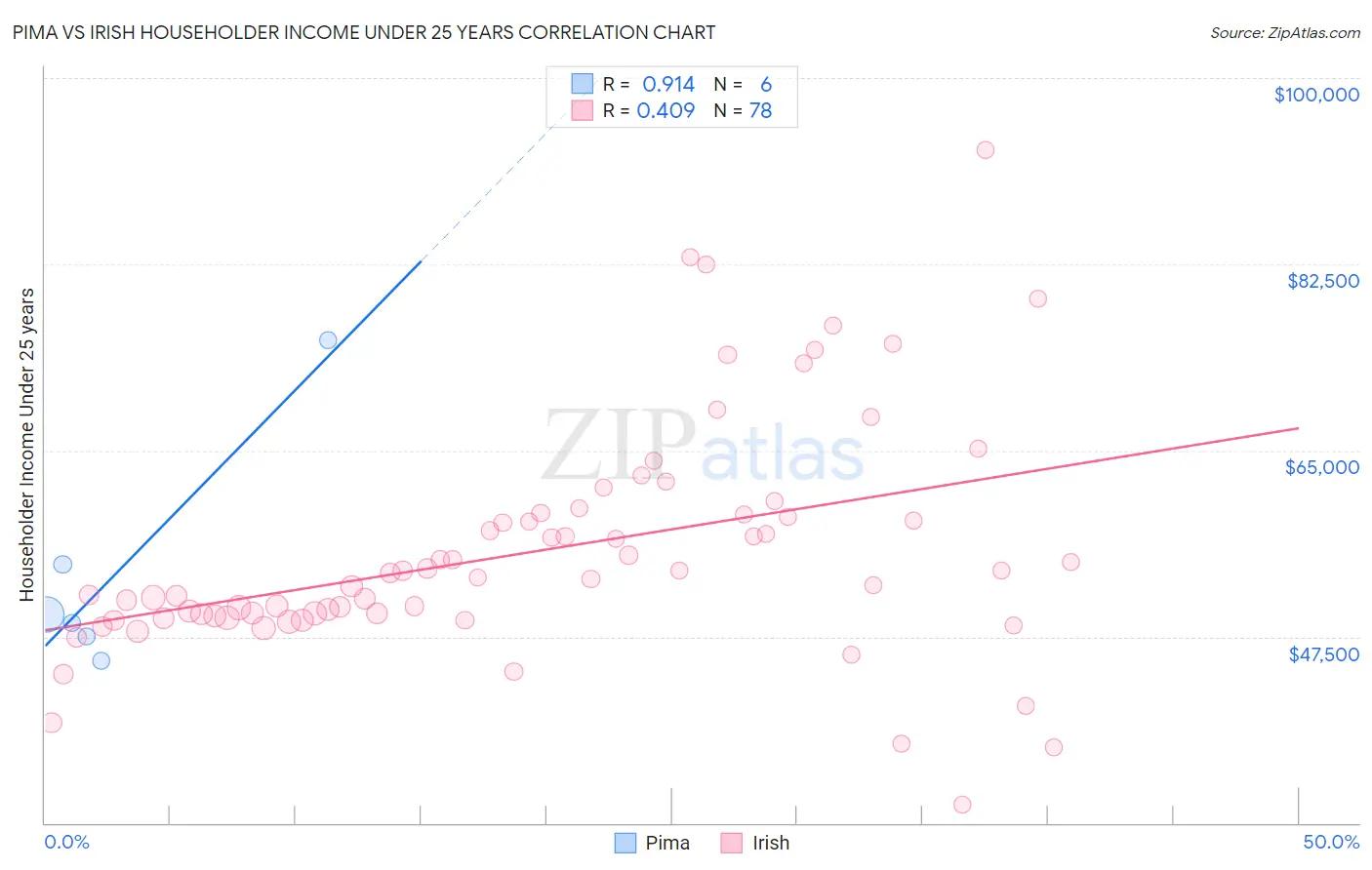 Pima vs Irish Householder Income Under 25 years