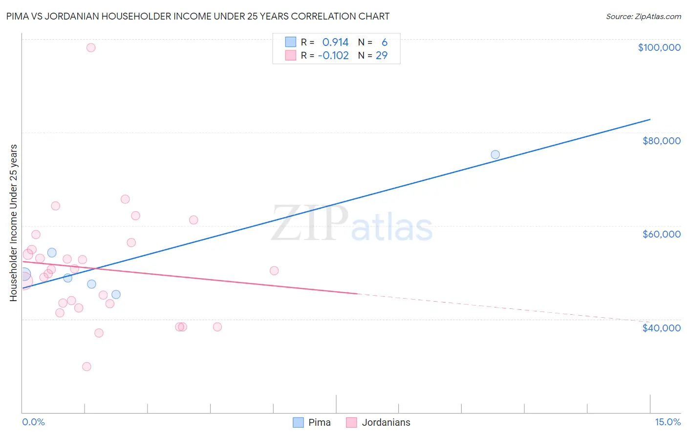 Pima vs Jordanian Householder Income Under 25 years