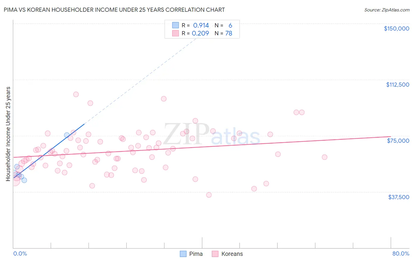Pima vs Korean Householder Income Under 25 years