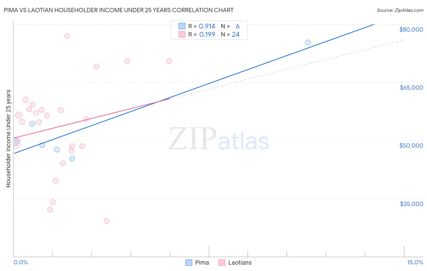 Pima vs Laotian Householder Income Under 25 years