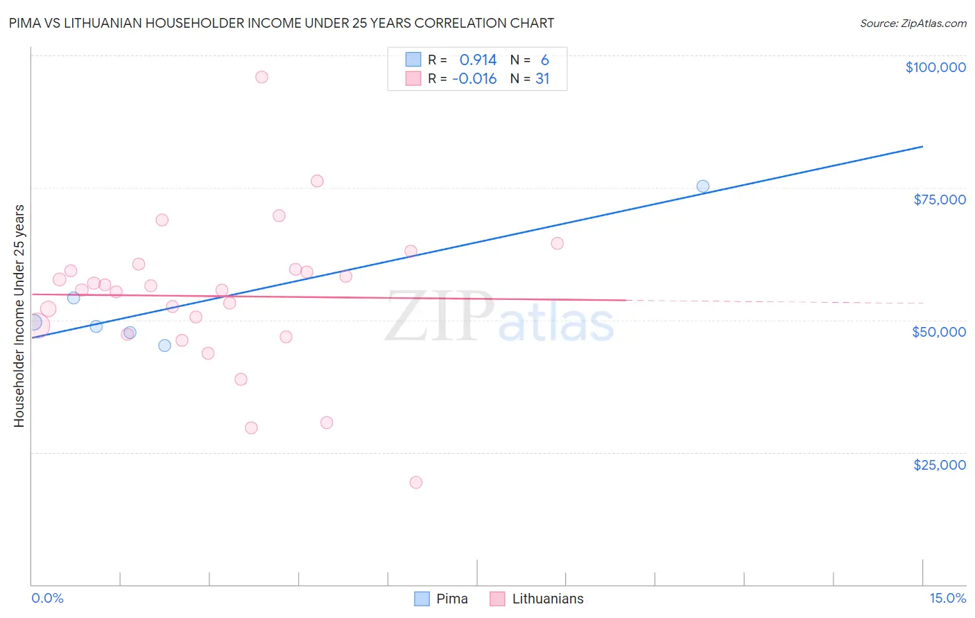 Pima vs Lithuanian Householder Income Under 25 years