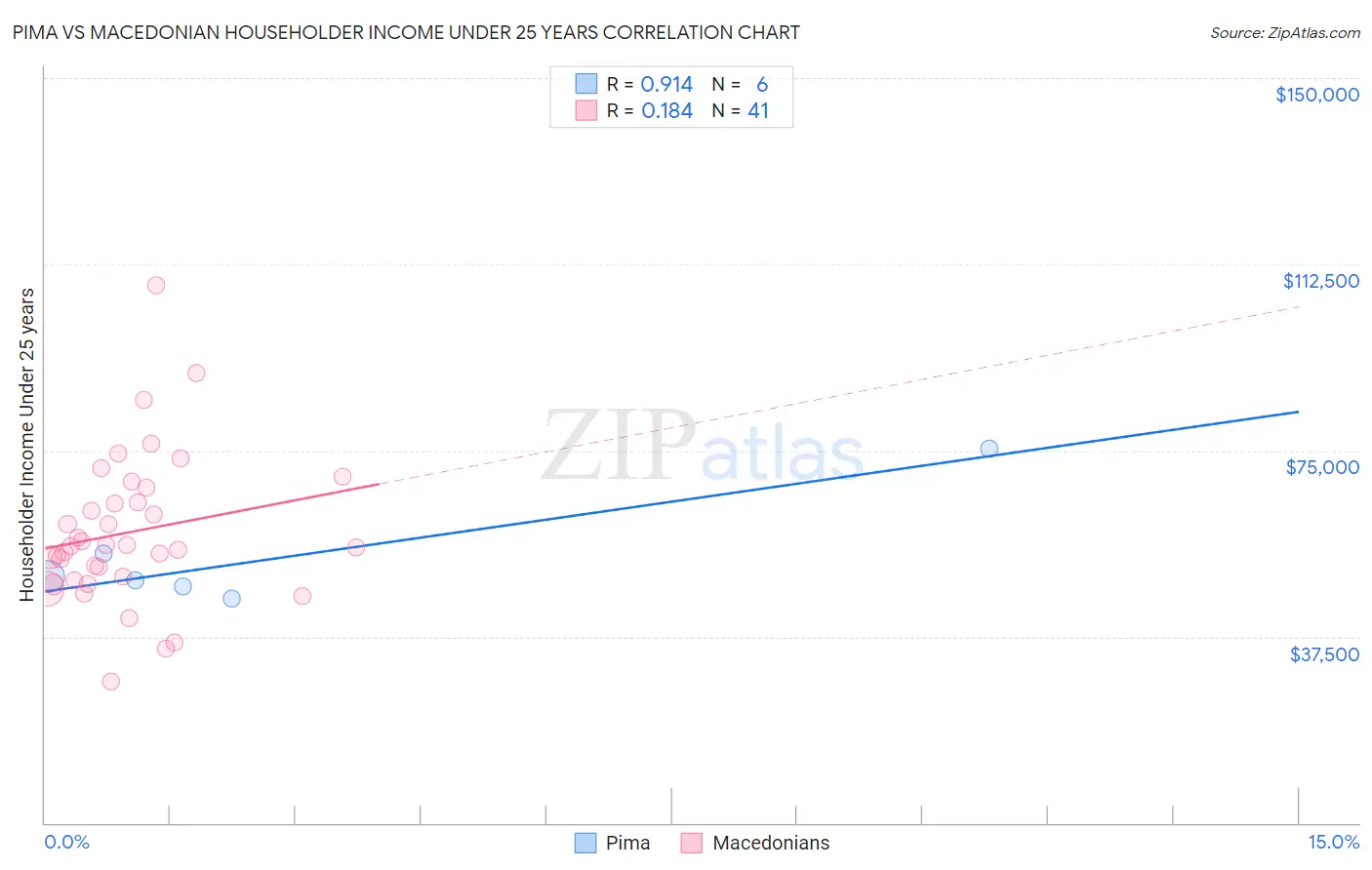 Pima vs Macedonian Householder Income Under 25 years