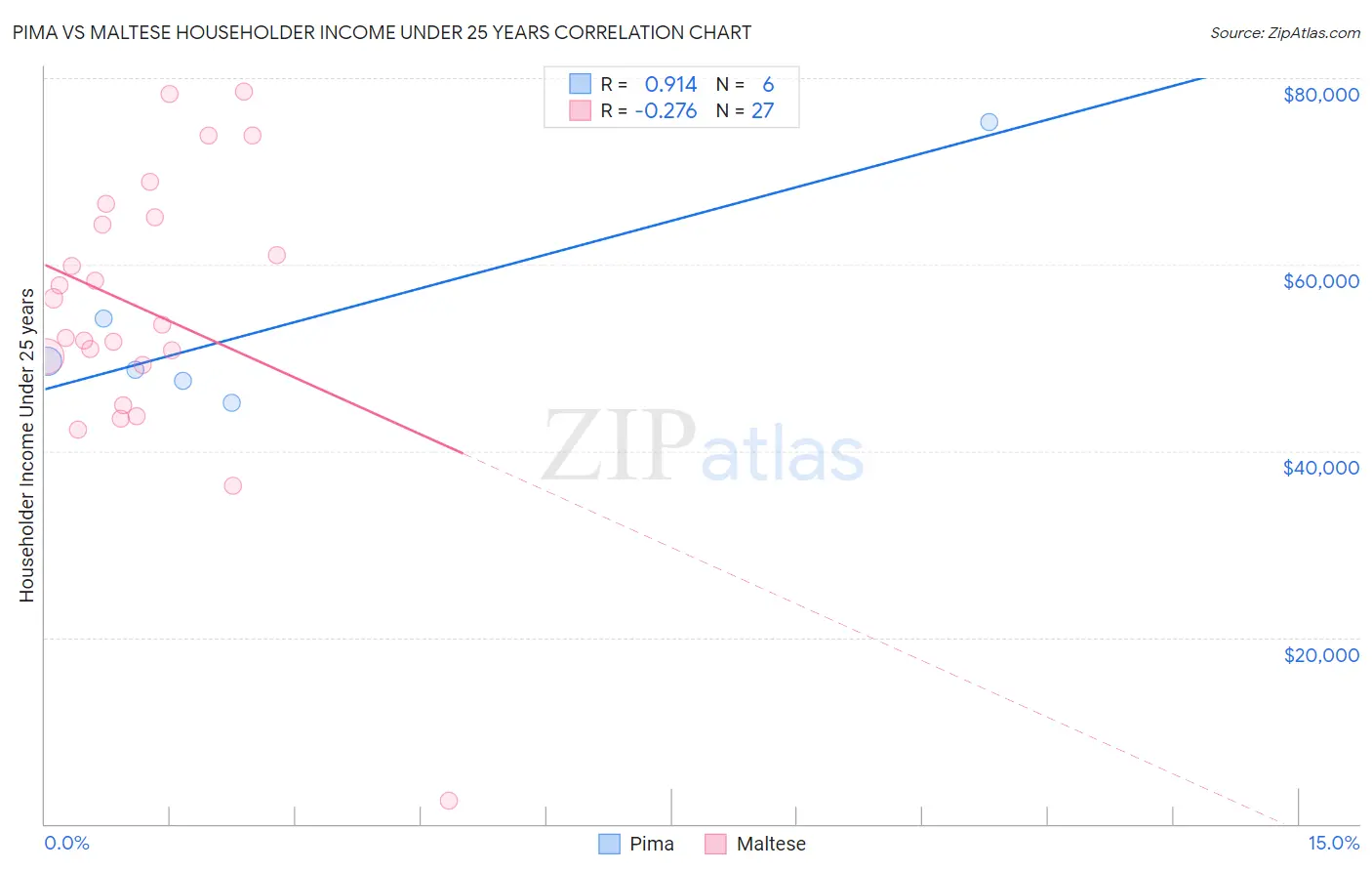 Pima vs Maltese Householder Income Under 25 years