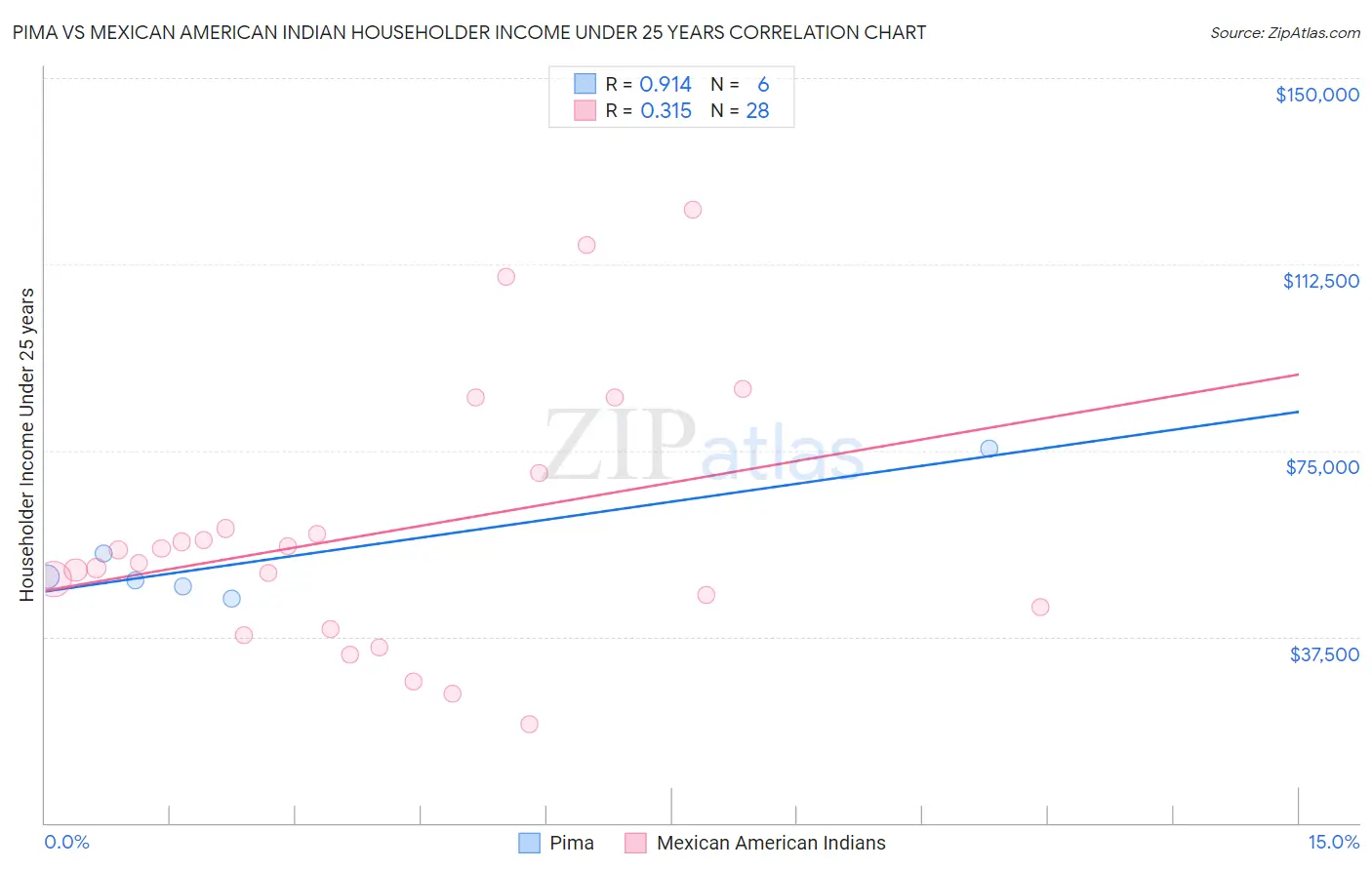 Pima vs Mexican American Indian Householder Income Under 25 years