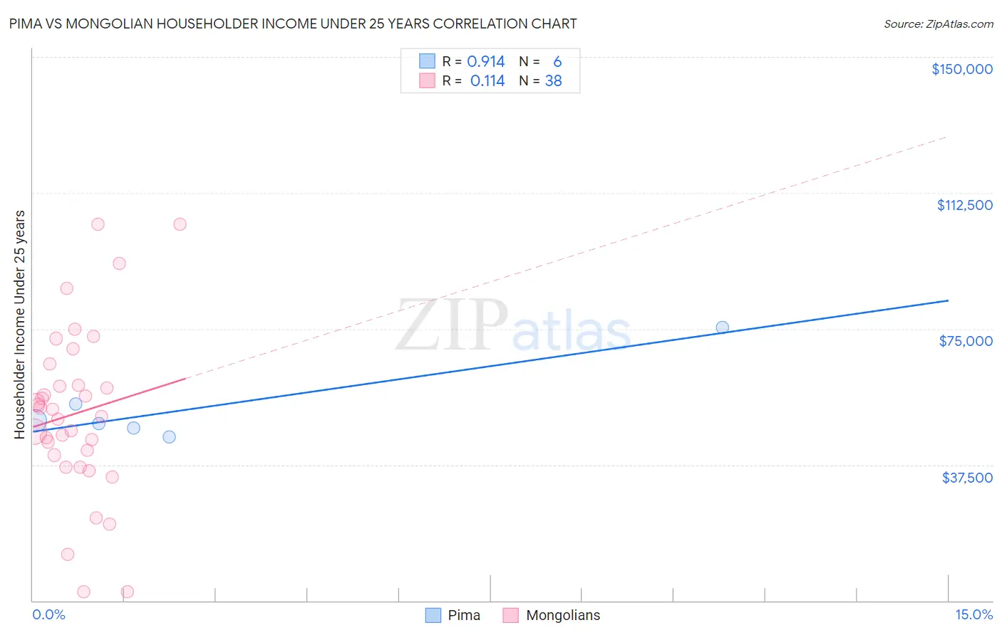 Pima vs Mongolian Householder Income Under 25 years