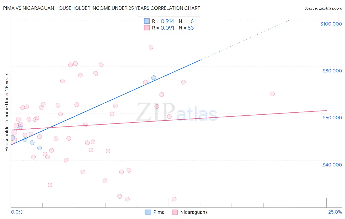 Pima vs Nicaraguan Householder Income Under 25 years