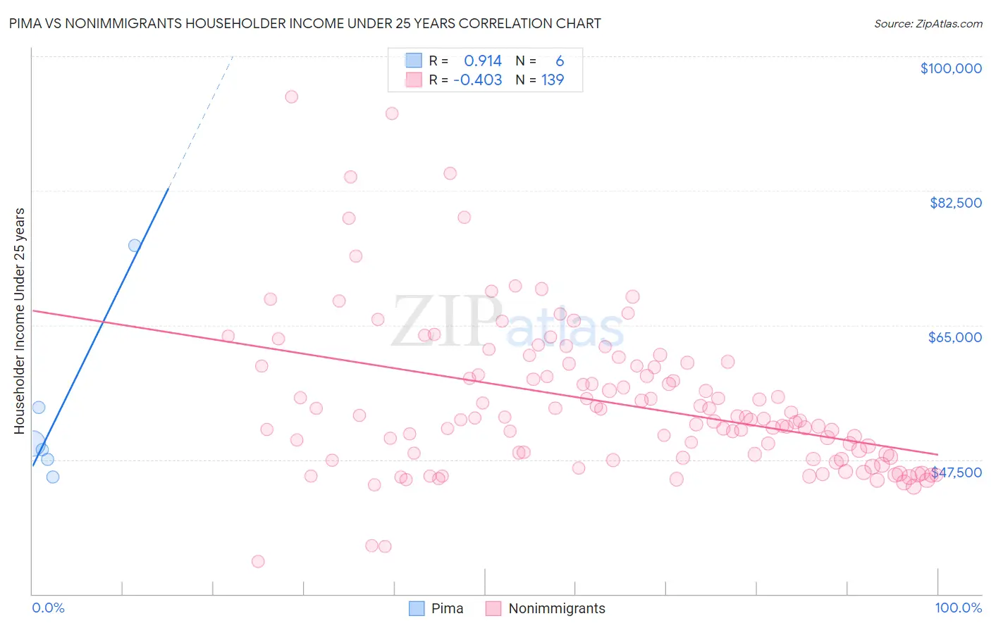 Pima vs Nonimmigrants Householder Income Under 25 years