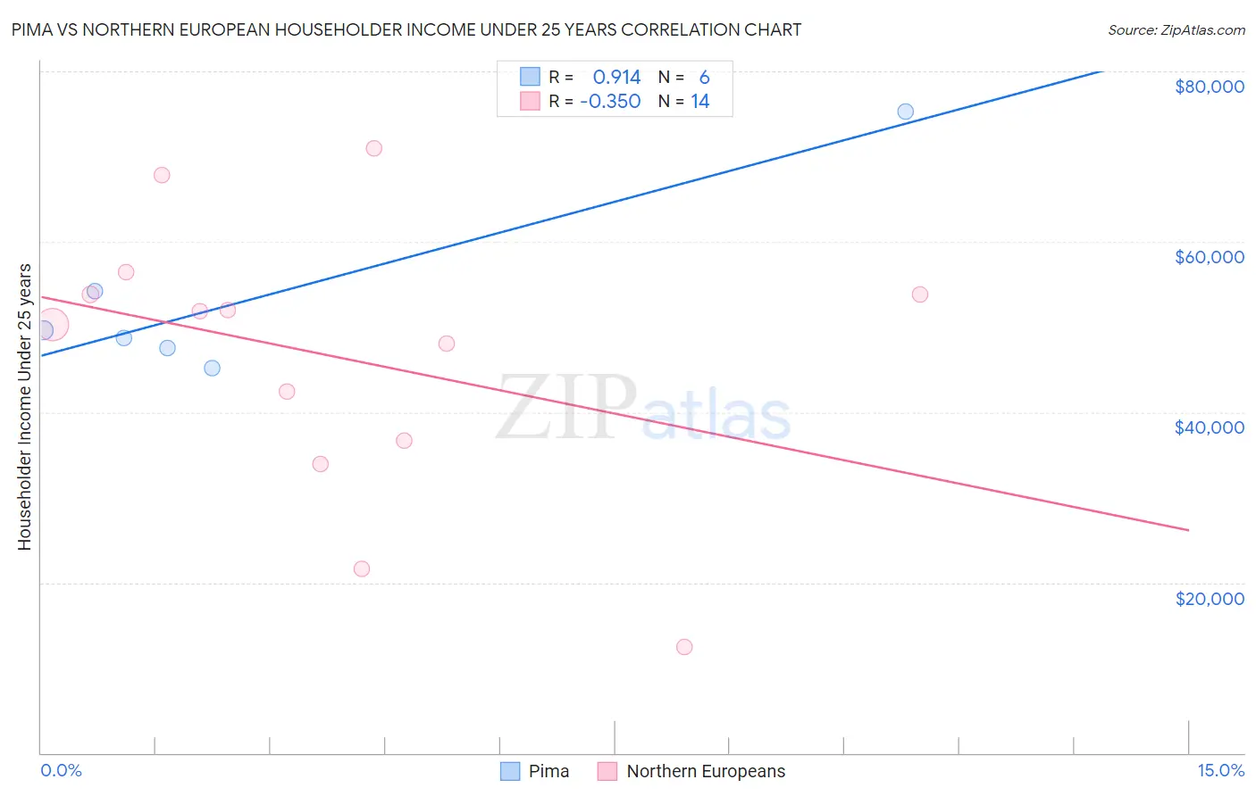 Pima vs Northern European Householder Income Under 25 years