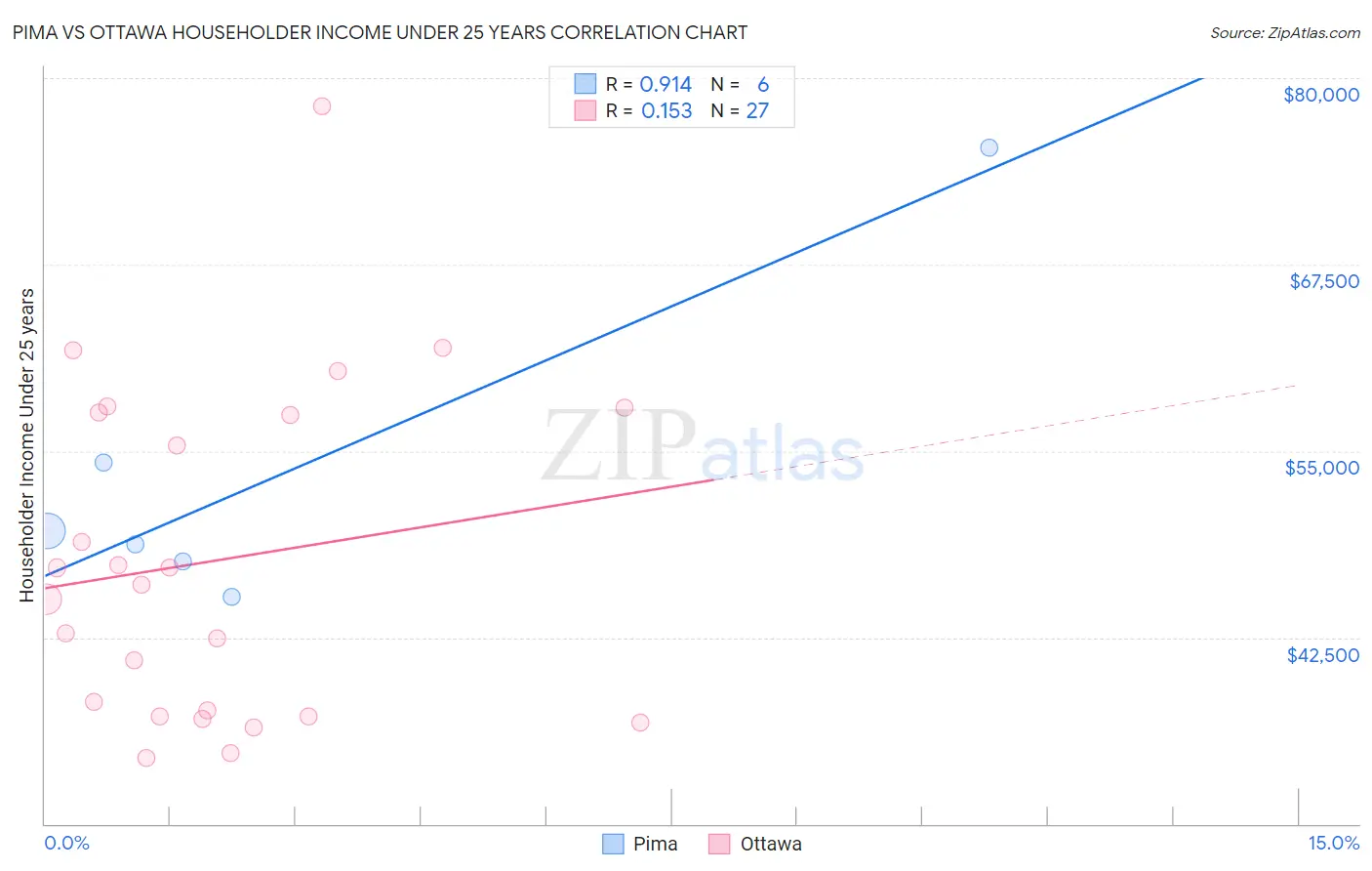 Pima vs Ottawa Householder Income Under 25 years