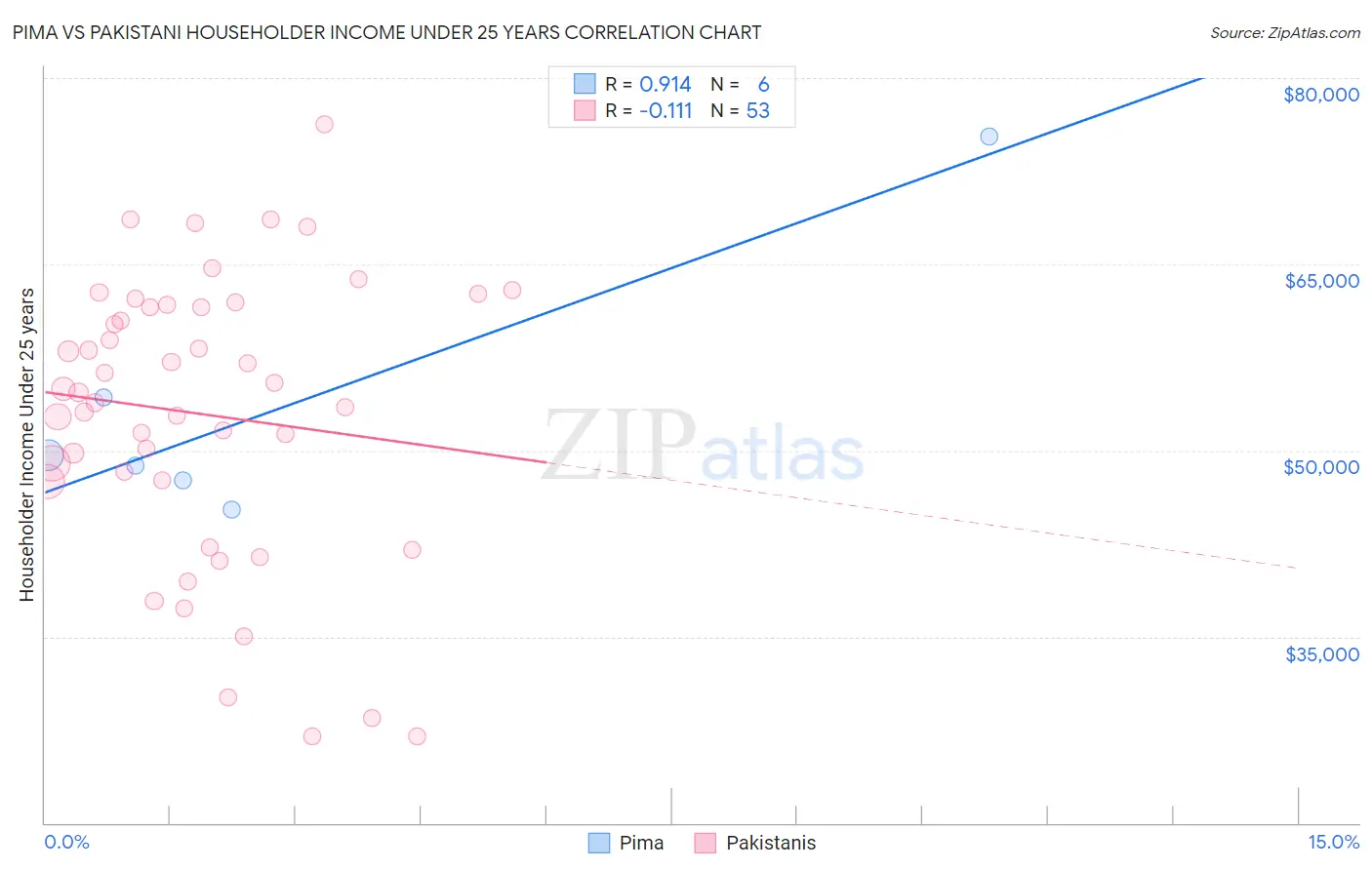 Pima vs Pakistani Householder Income Under 25 years