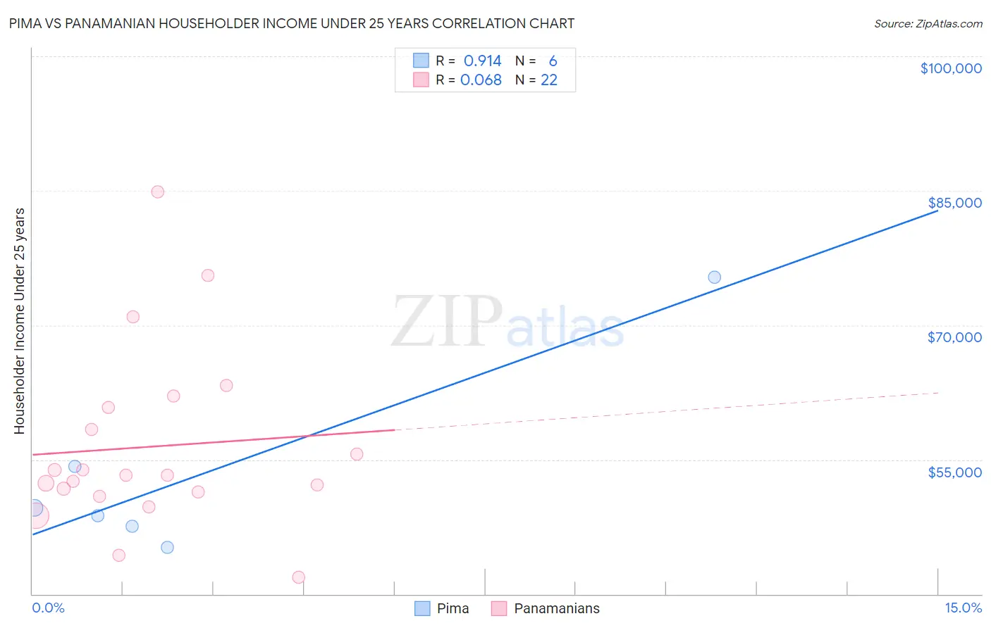 Pima vs Panamanian Householder Income Under 25 years