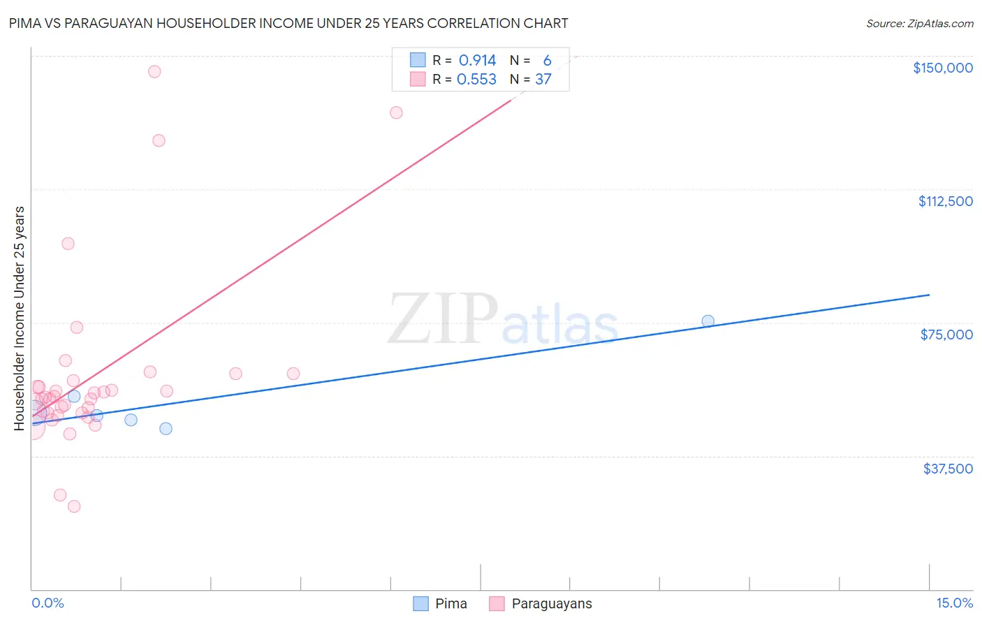 Pima vs Paraguayan Householder Income Under 25 years