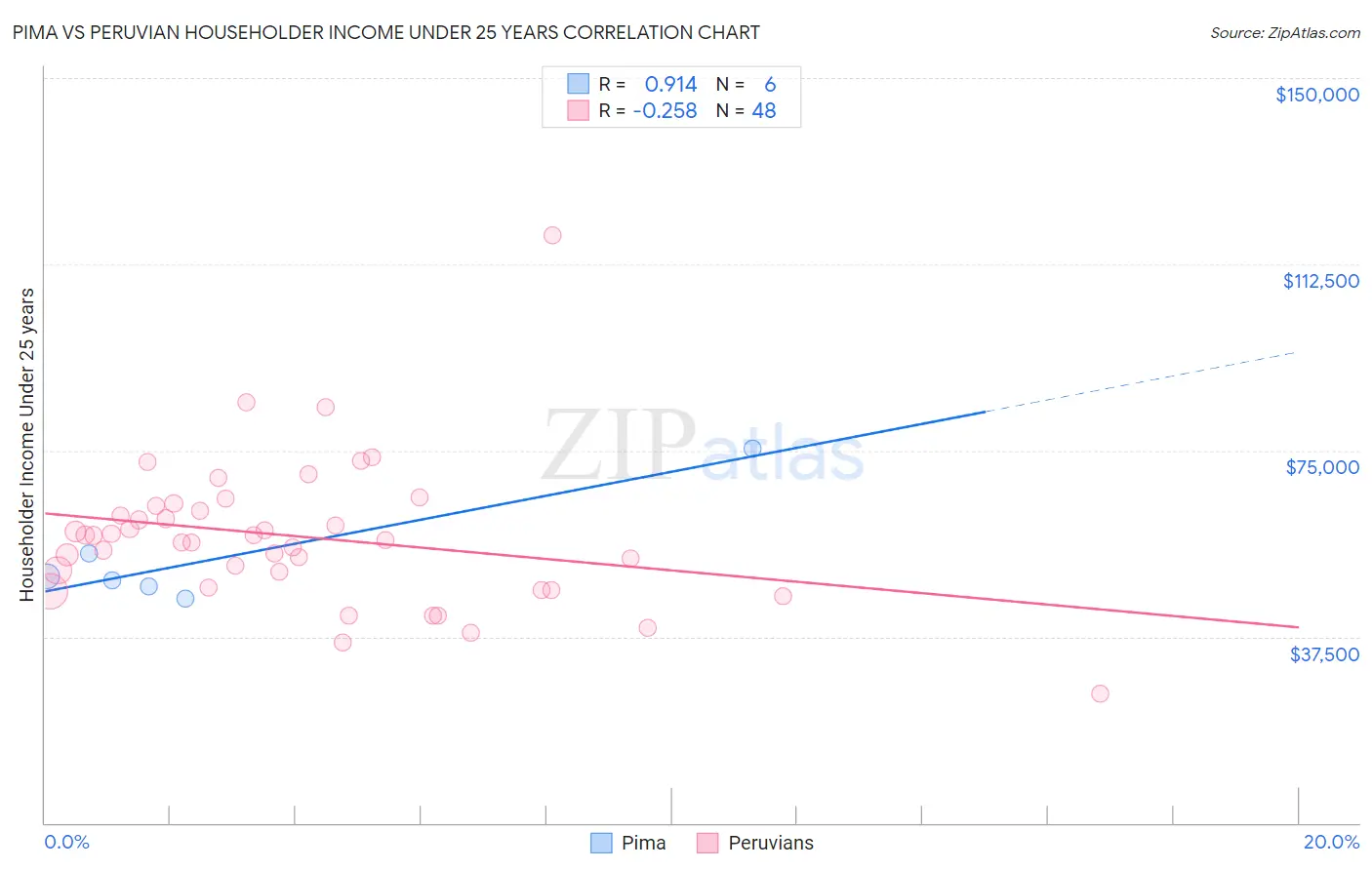 Pima vs Peruvian Householder Income Under 25 years