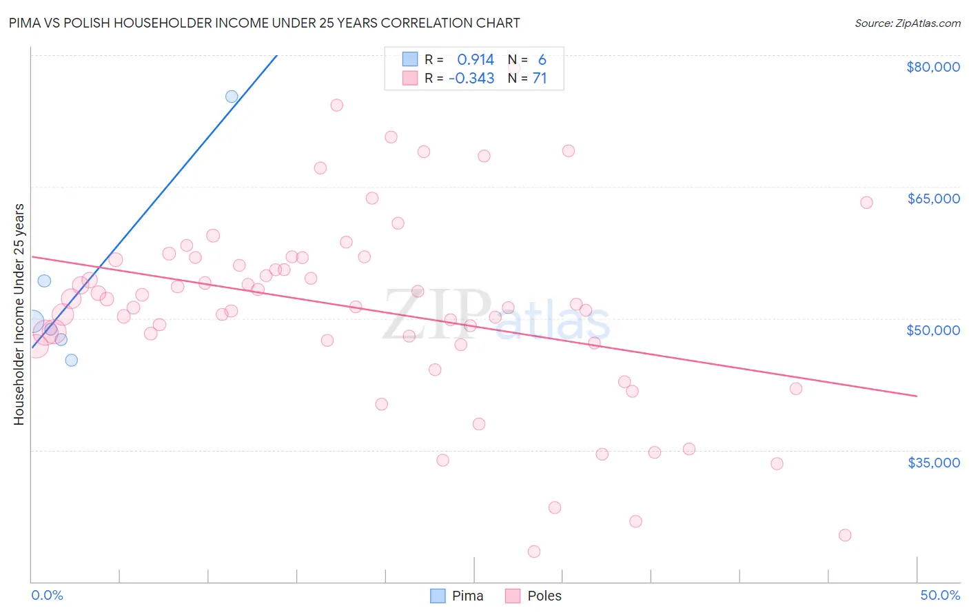 Pima vs Polish Householder Income Under 25 years