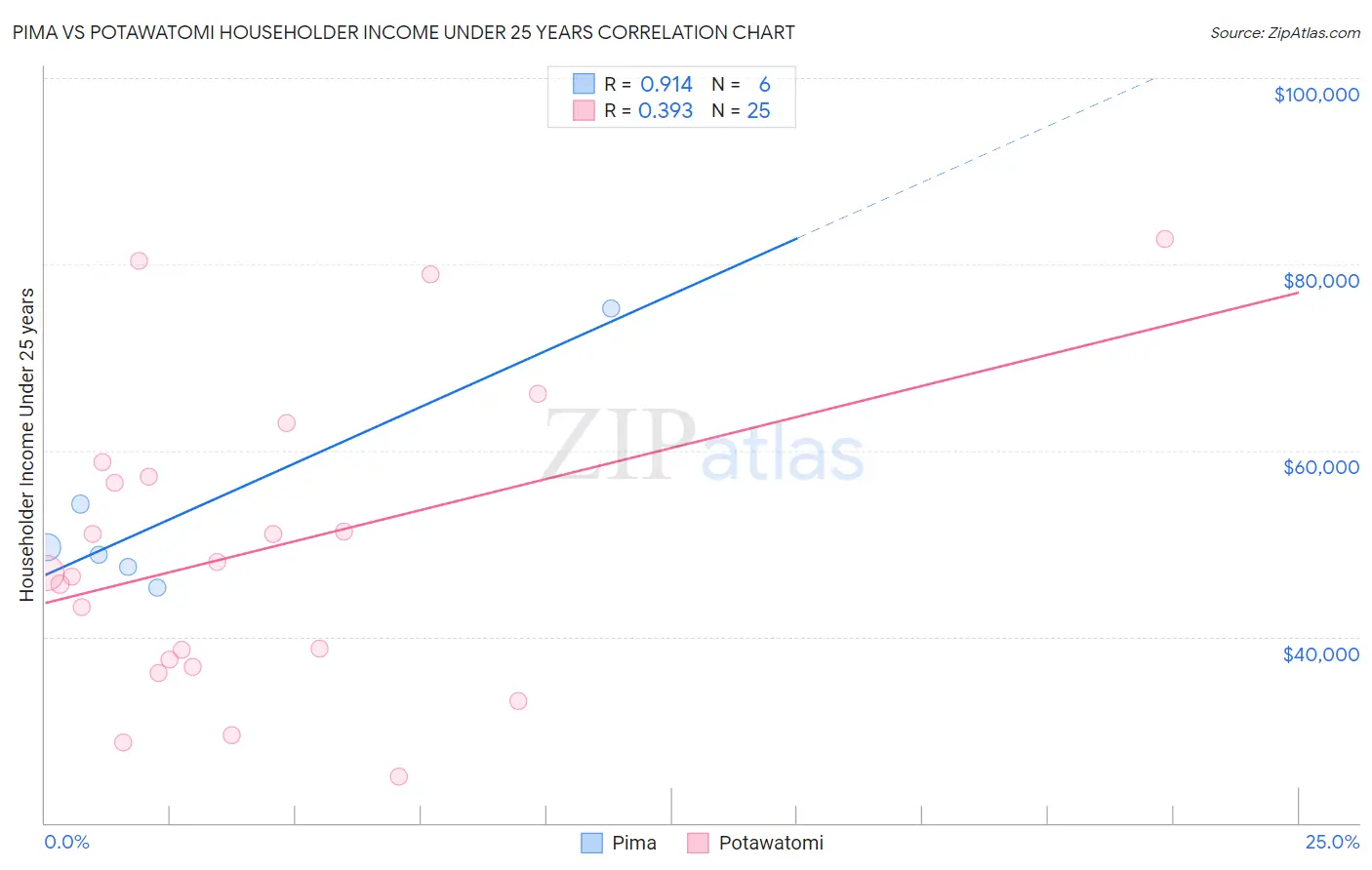 Pima vs Potawatomi Householder Income Under 25 years