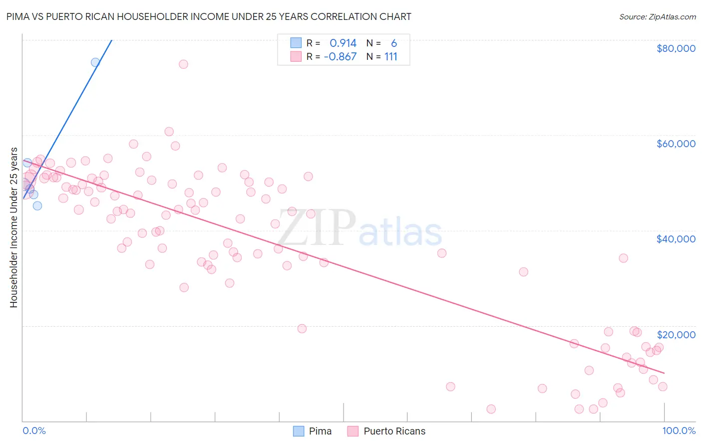 Pima vs Puerto Rican Householder Income Under 25 years