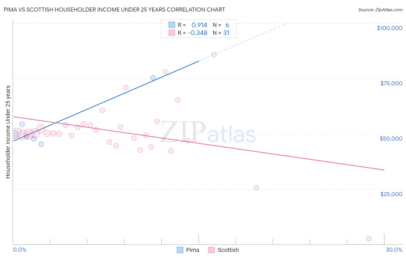 Pima vs Scottish Householder Income Under 25 years