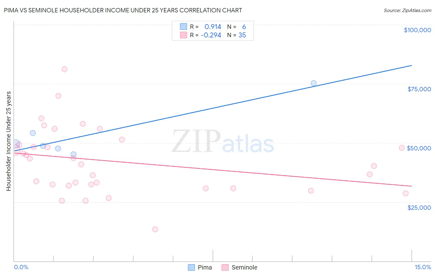 Pima vs Seminole Householder Income Under 25 years