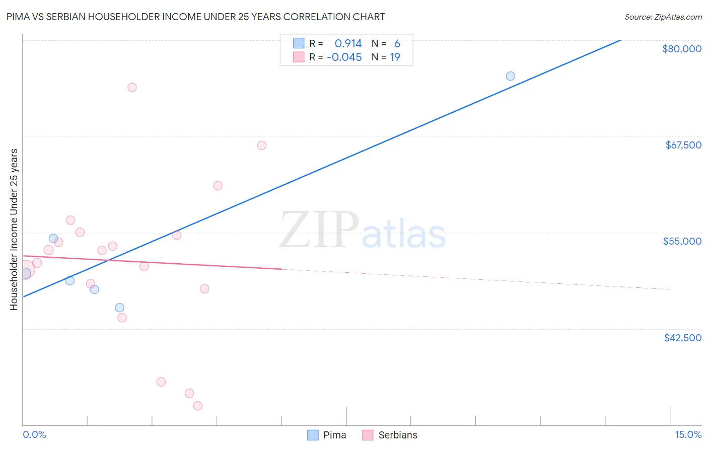 Pima vs Serbian Householder Income Under 25 years