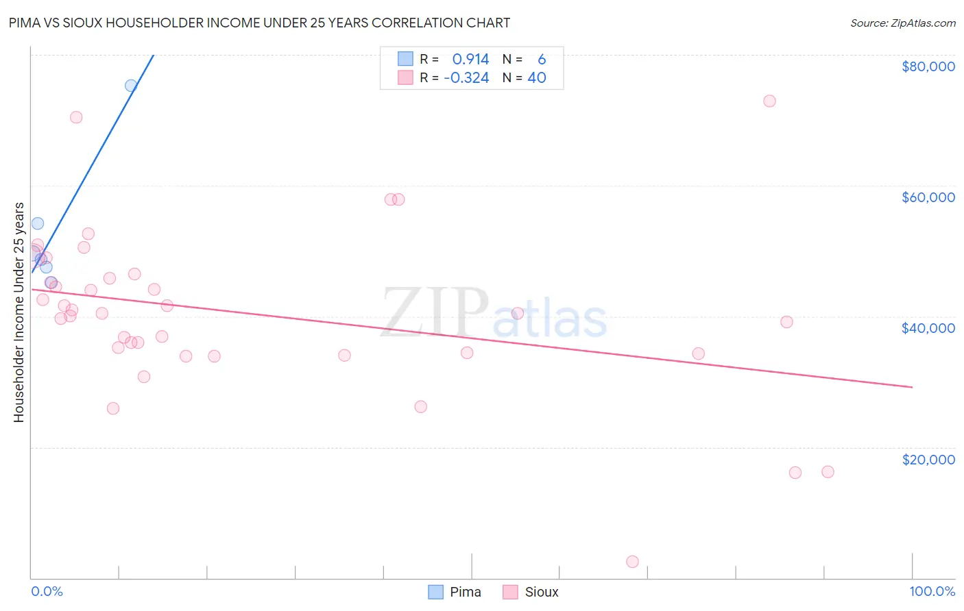 Pima vs Sioux Householder Income Under 25 years