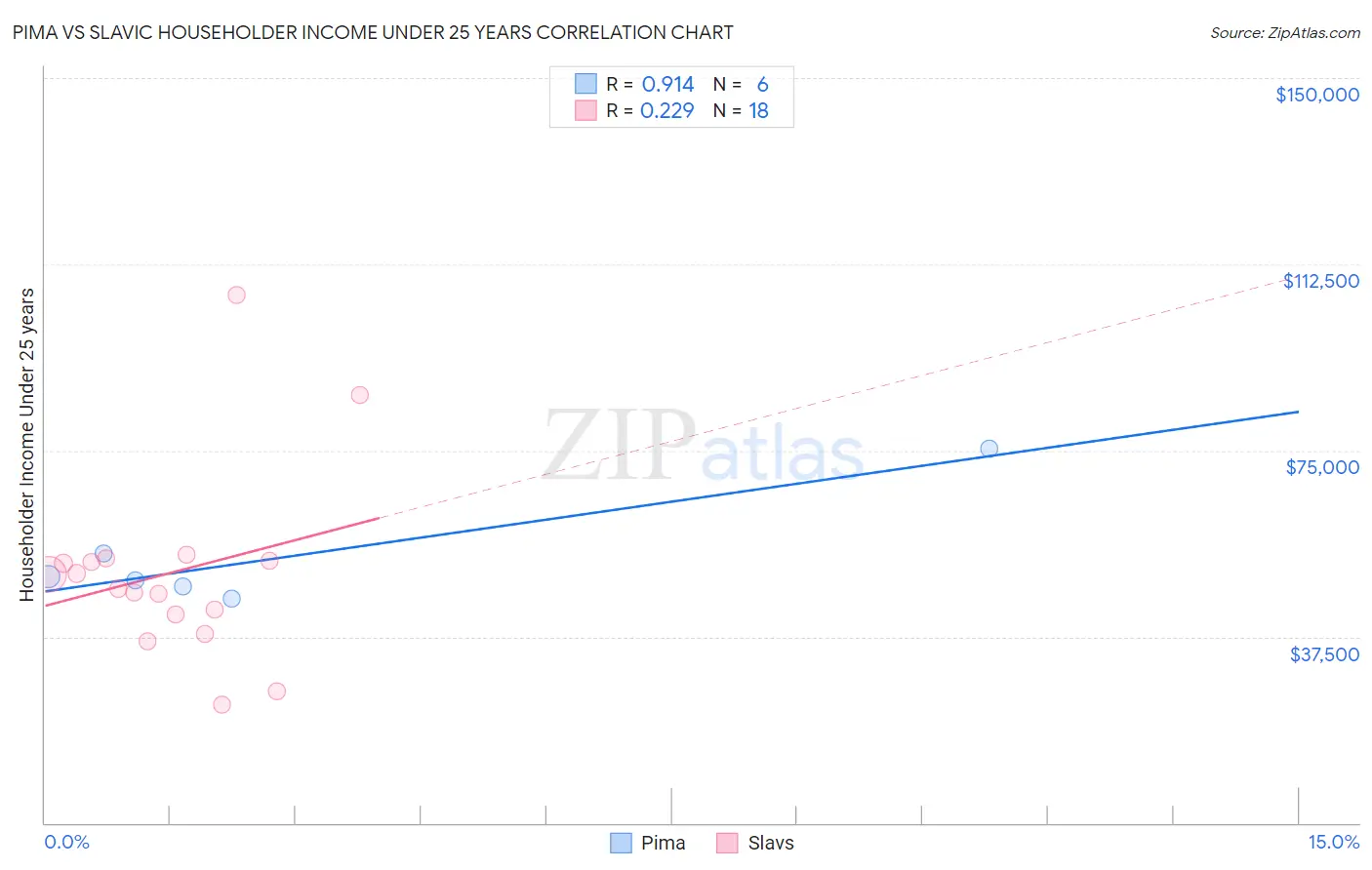 Pima vs Slavic Householder Income Under 25 years