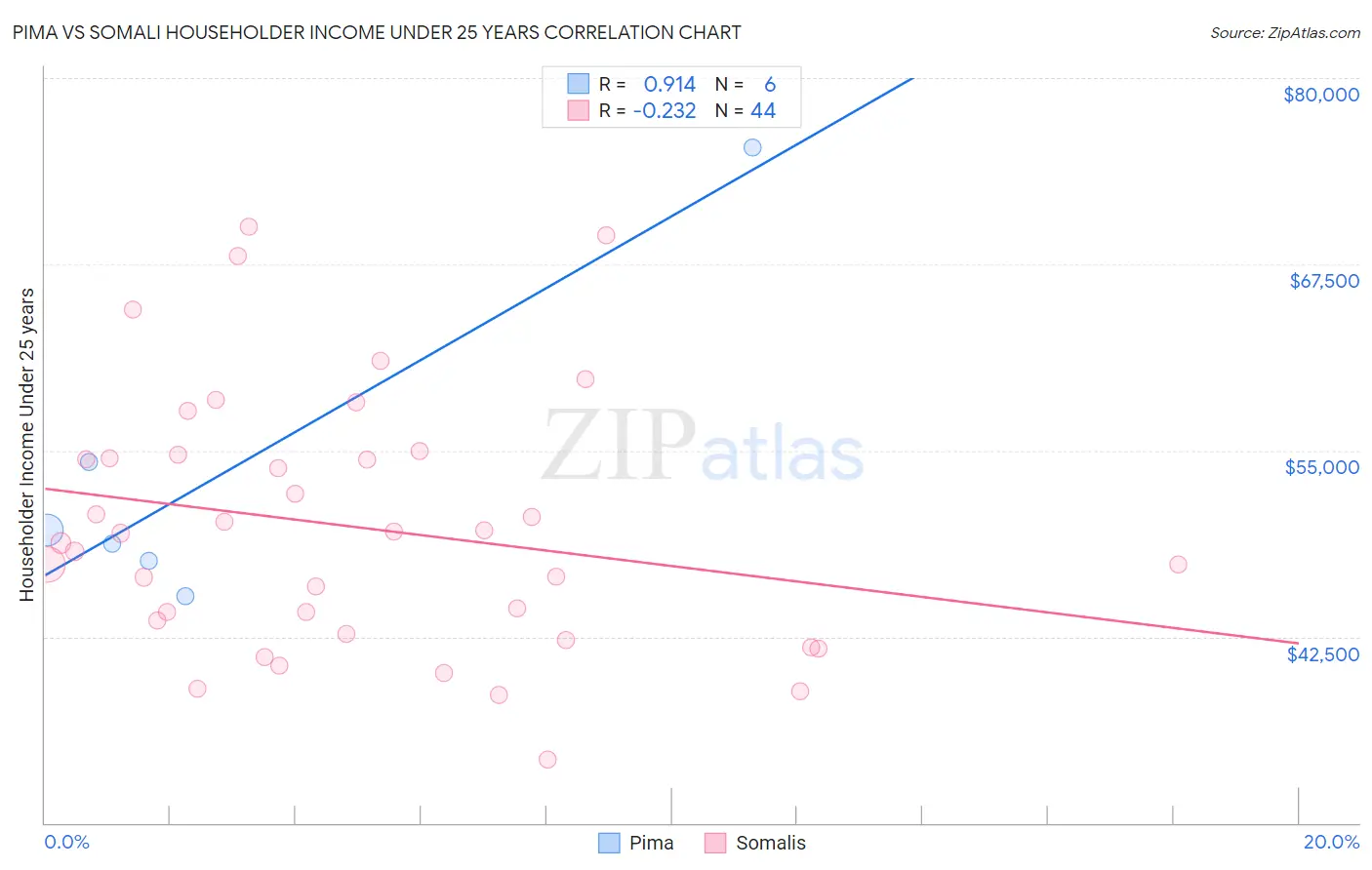 Pima vs Somali Householder Income Under 25 years