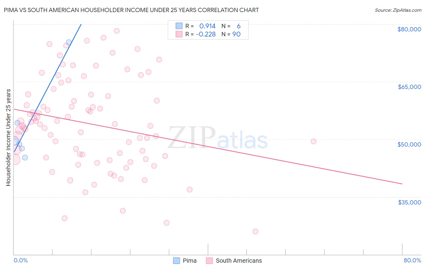 Pima vs South American Householder Income Under 25 years