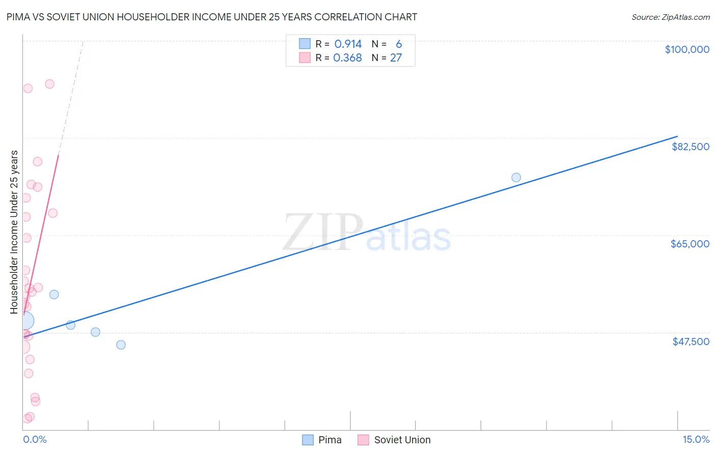 Pima vs Soviet Union Householder Income Under 25 years