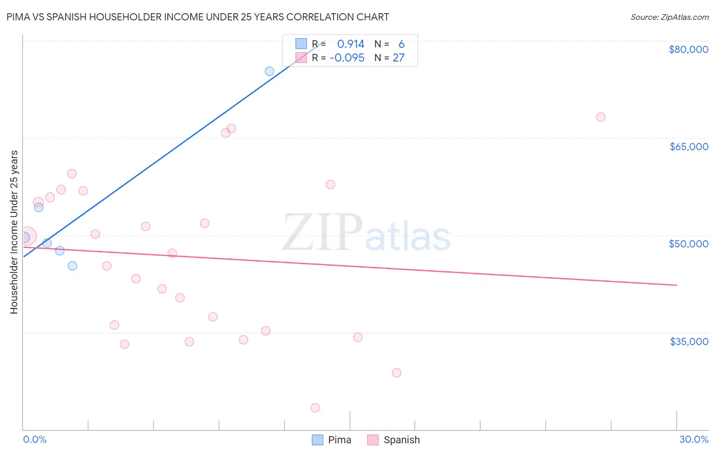 Pima vs Spanish Householder Income Under 25 years