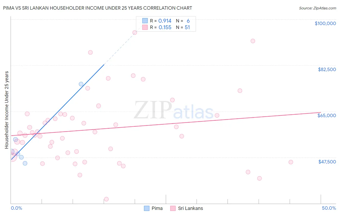 Pima vs Sri Lankan Householder Income Under 25 years