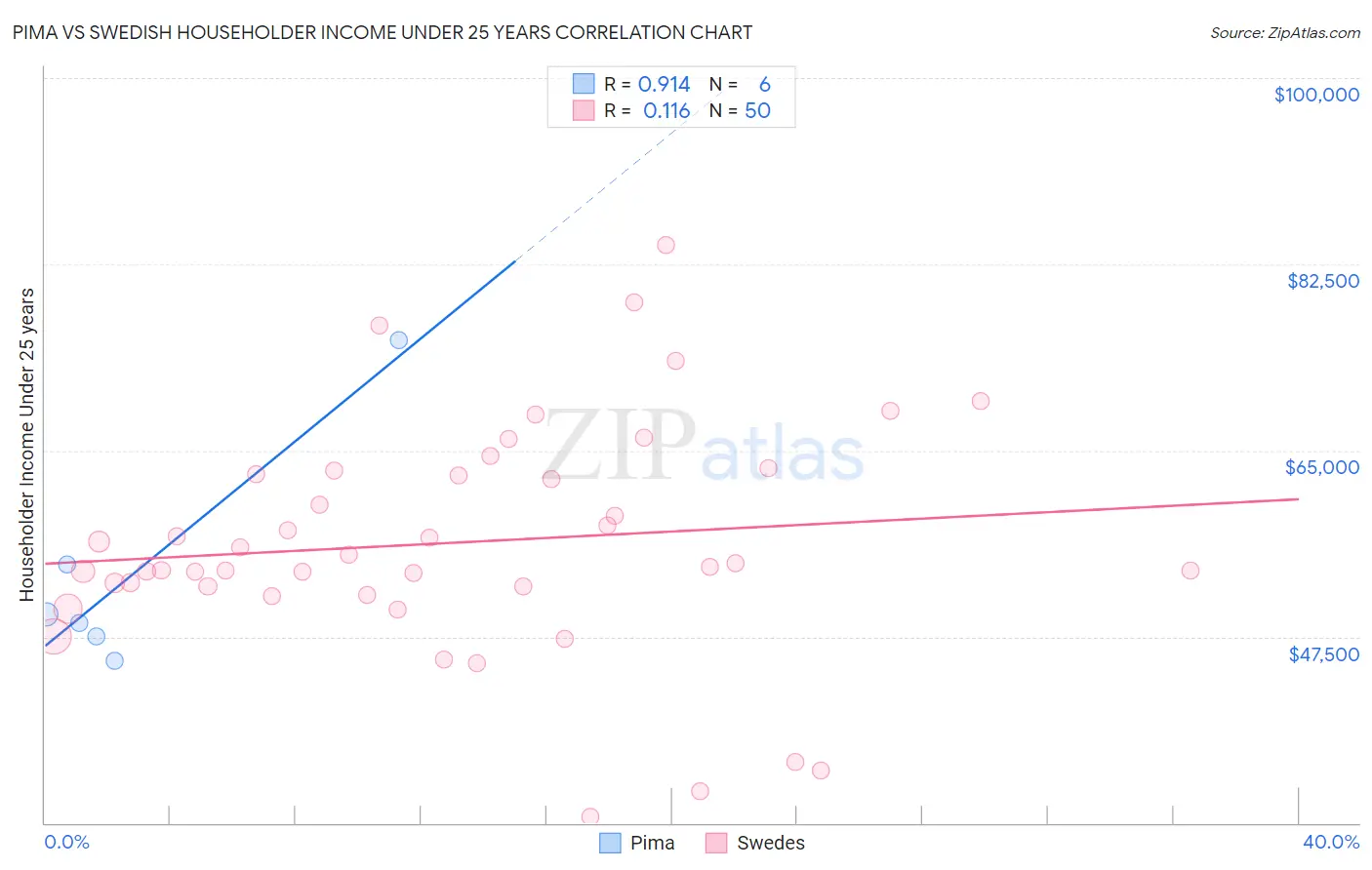 Pima vs Swedish Householder Income Under 25 years