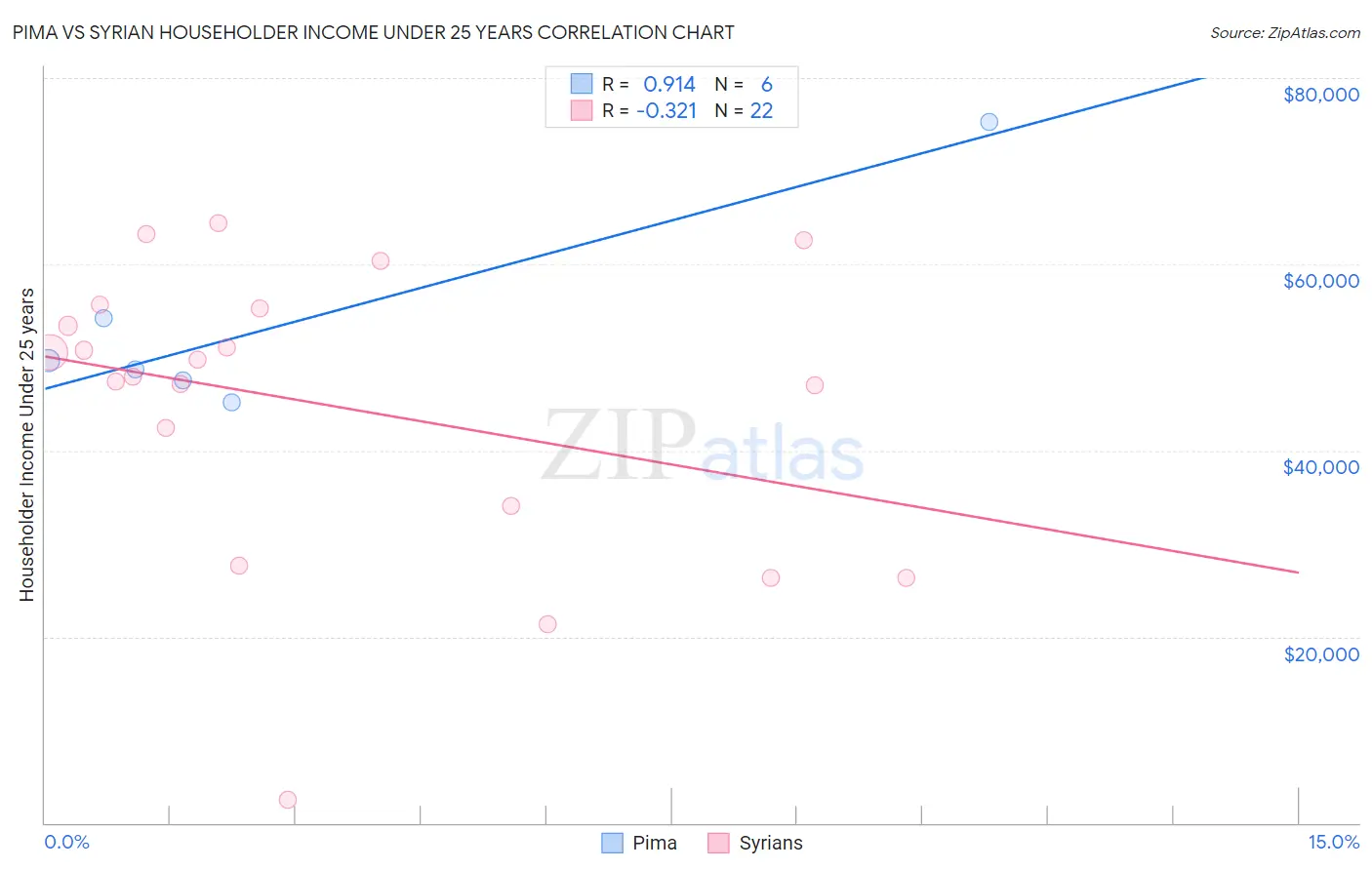 Pima vs Syrian Householder Income Under 25 years