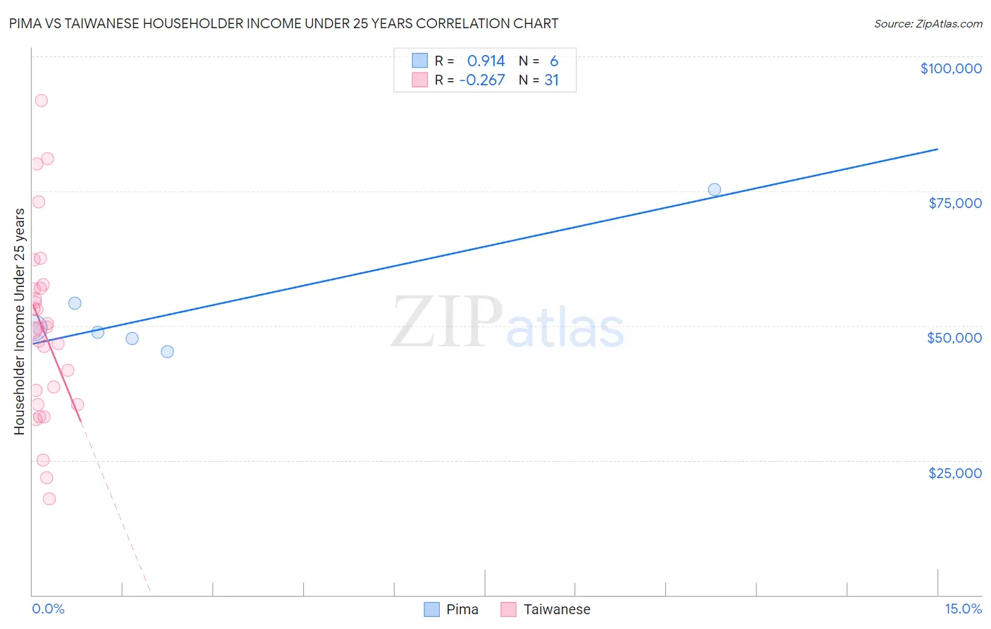 Pima vs Taiwanese Householder Income Under 25 years