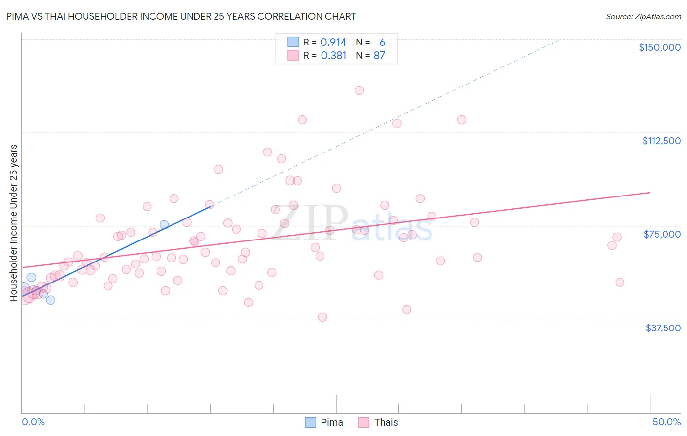 Pima vs Thai Householder Income Under 25 years