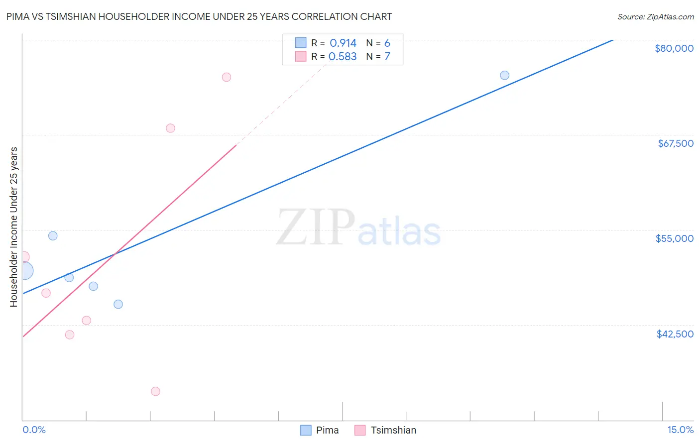 Pima vs Tsimshian Householder Income Under 25 years