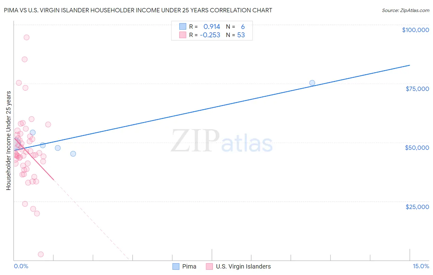 Pima vs U.S. Virgin Islander Householder Income Under 25 years