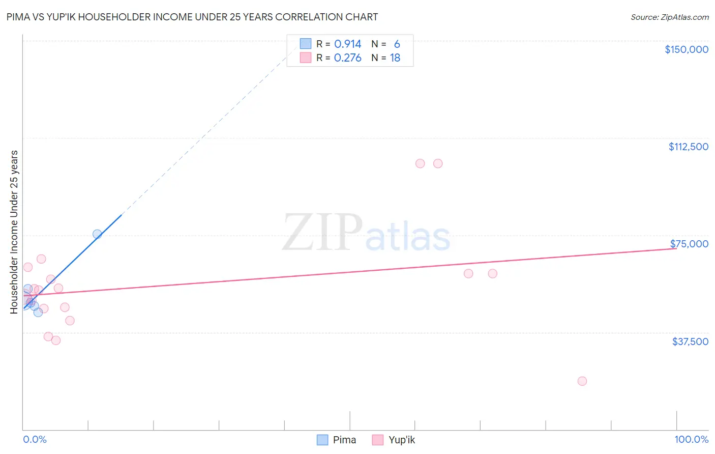 Pima vs Yup'ik Householder Income Under 25 years