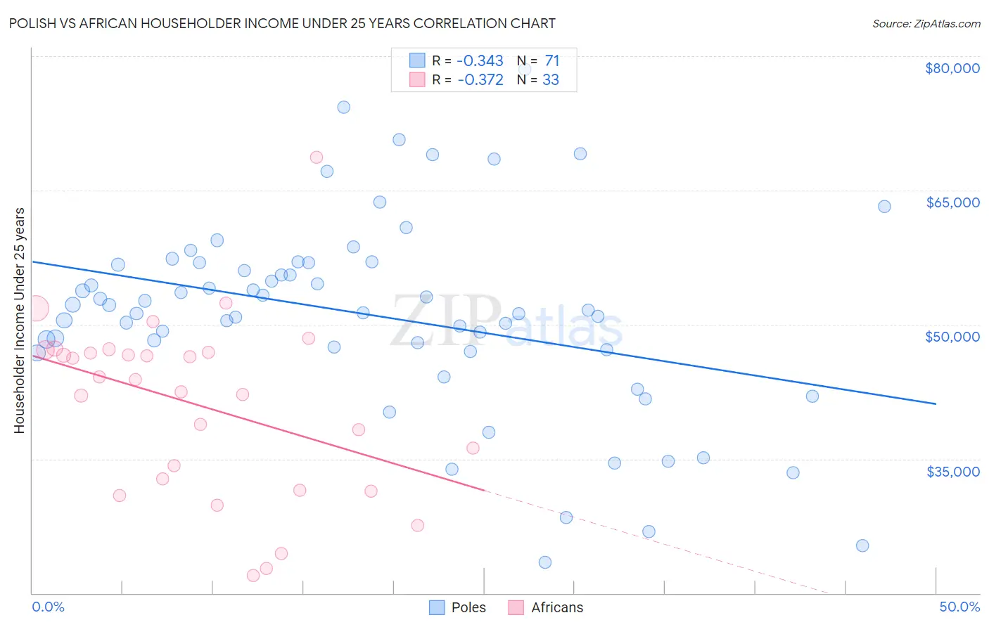 Polish vs African Householder Income Under 25 years