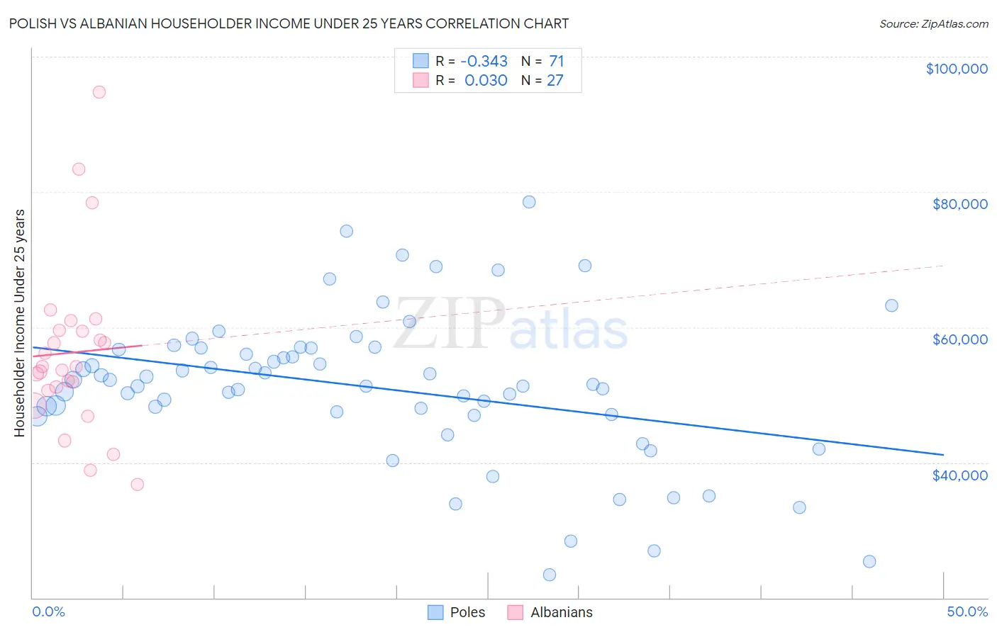 Polish vs Albanian Householder Income Under 25 years