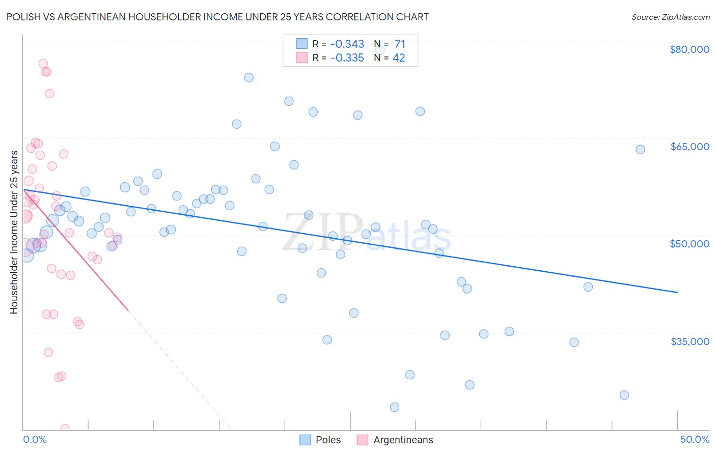 Polish vs Argentinean Householder Income Under 25 years