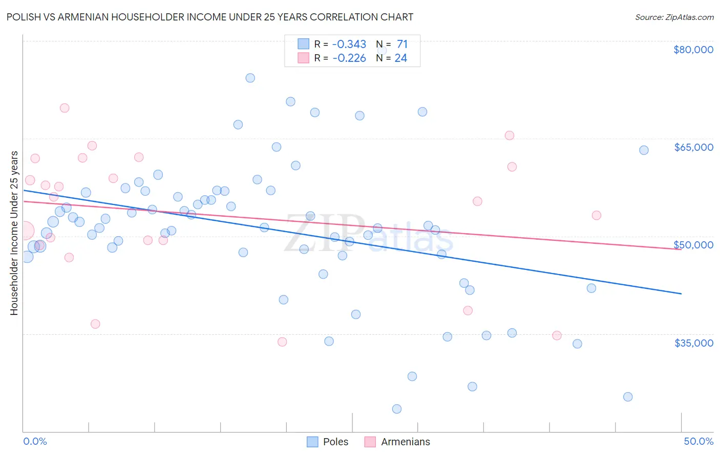 Polish vs Armenian Householder Income Under 25 years