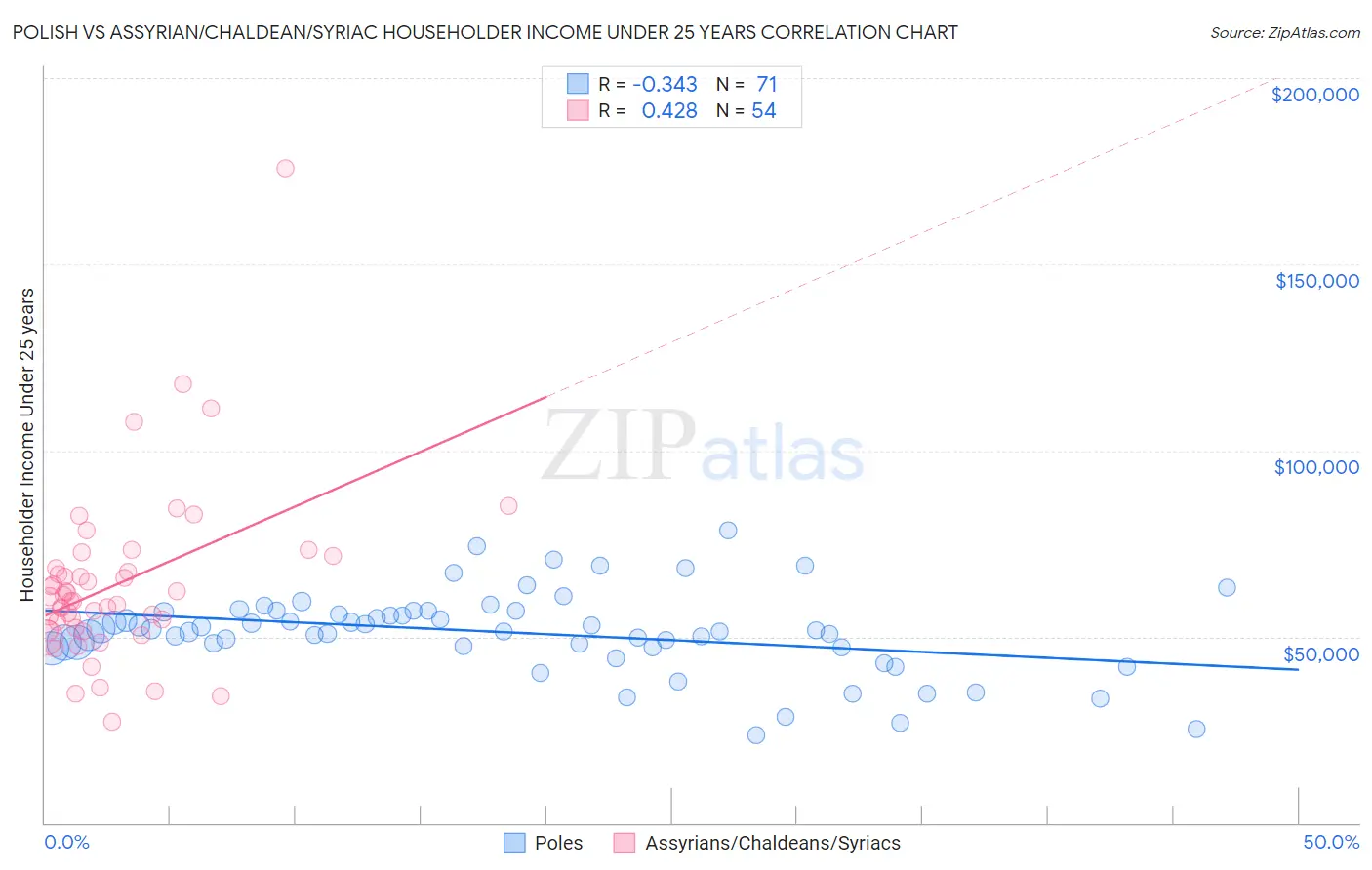 Polish vs Assyrian/Chaldean/Syriac Householder Income Under 25 years