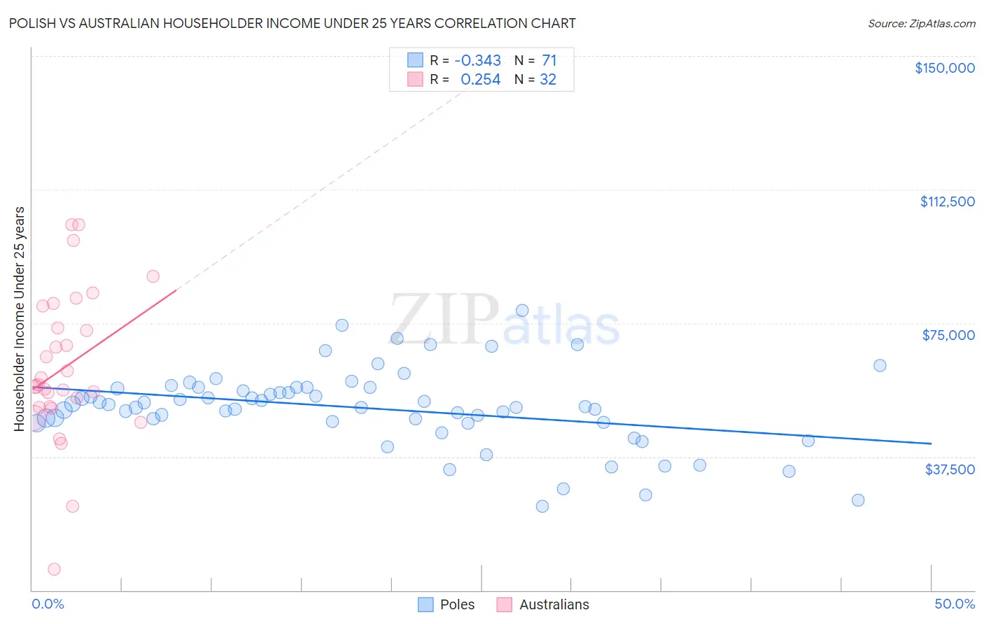 Polish vs Australian Householder Income Under 25 years