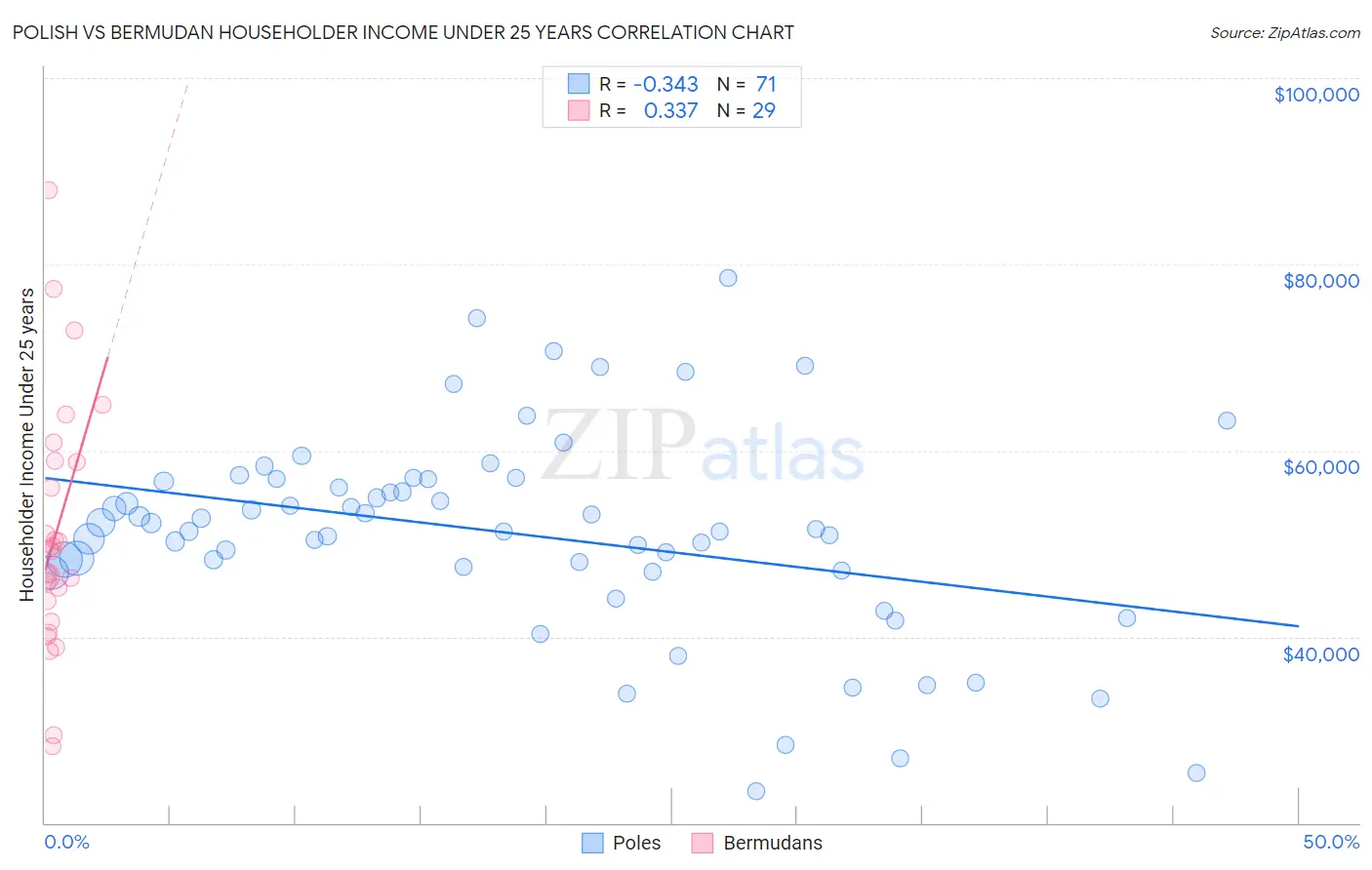 Polish vs Bermudan Householder Income Under 25 years